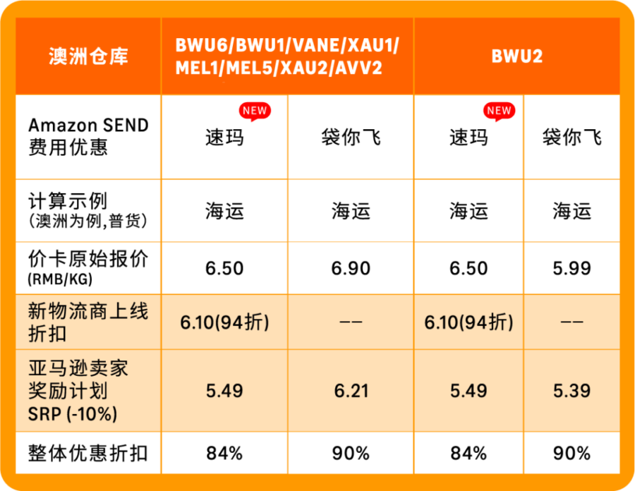 物流动态｜亚马逊澳洲站海运补贴计划启动，速玛物流加入打造更优跨境物流方案-新闻简介插图