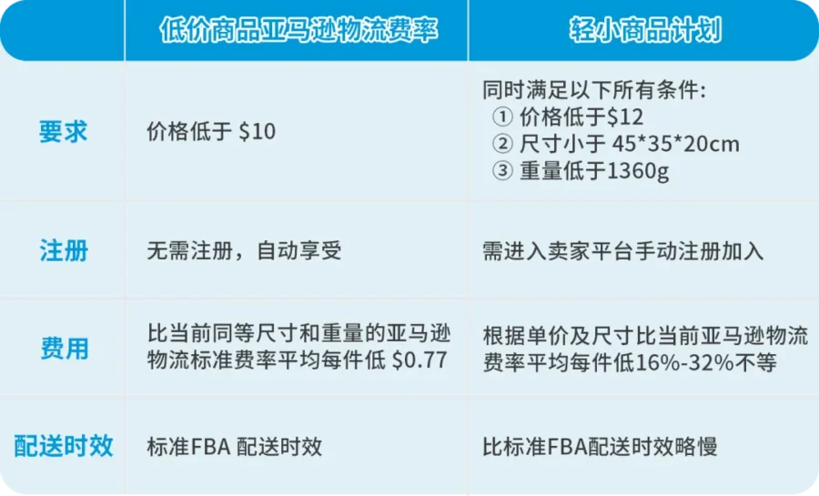 物流动态｜亚马逊美国站推出低价商品物流费率，8月29日起生效-新闻简介插图