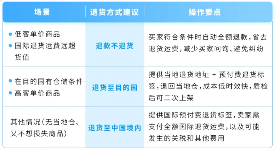 物流动态｜亚马逊自配送退货路径优化，CSBA服务上线应对旺季售后高峰-新闻简介插图