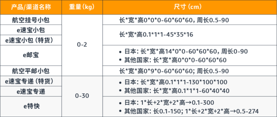 物流动态｜亚马逊购买配送6月限时运费折扣来袭，这些API报错和渠道限制需注意-新闻简介插图