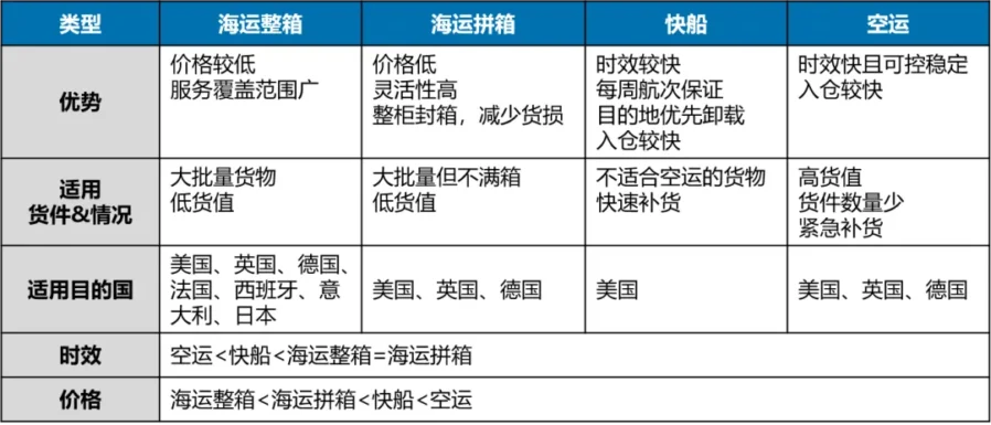 物流动态｜亚马逊跨境物流服务2022年全面升级，多方案助力卖家降本增效-新闻简介插图