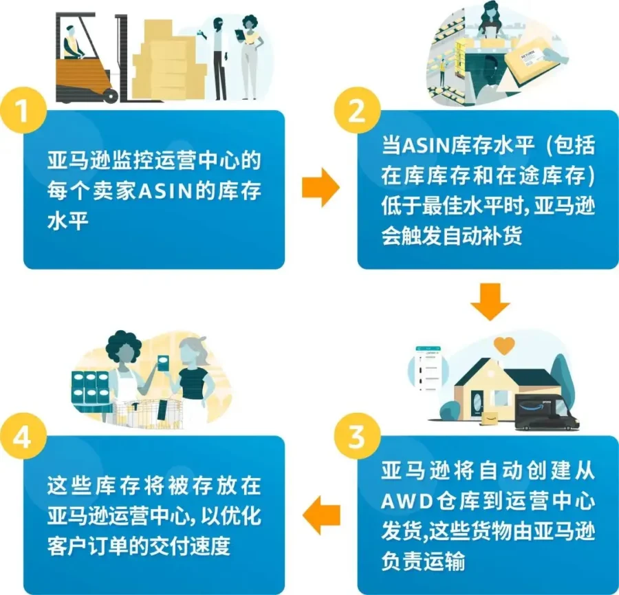物流动态｜旺季来临，亚马逊库容紧缺，超量仓储费风险加剧，3招应对方案-新闻简介插图