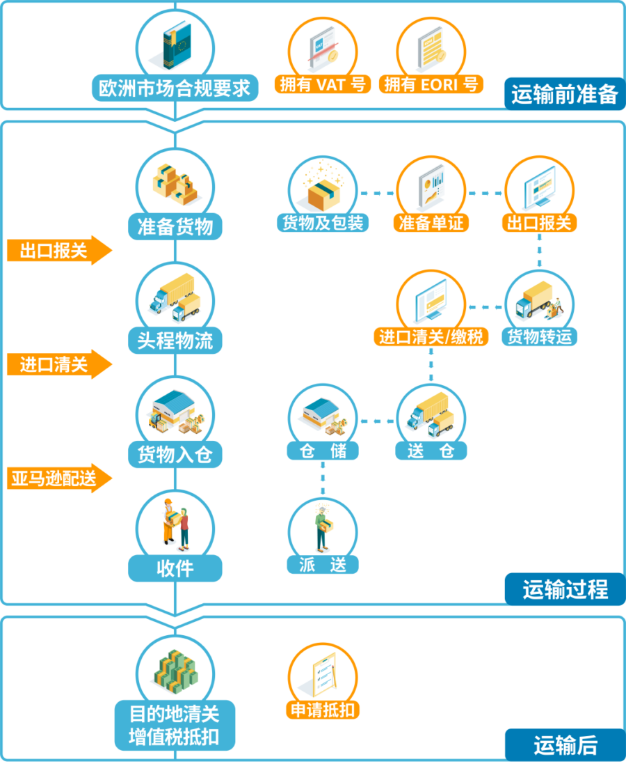 物流动态｜跨境电商物流全解析：从运输方式到亚马逊解决方案，助你避开物流陷阱！-新闻简介插图