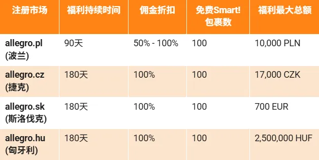 福利信息｜Allegro欢迎计划7月上线，中国卖家享佣金折扣、免费物流等多重福利-新闻简介插图