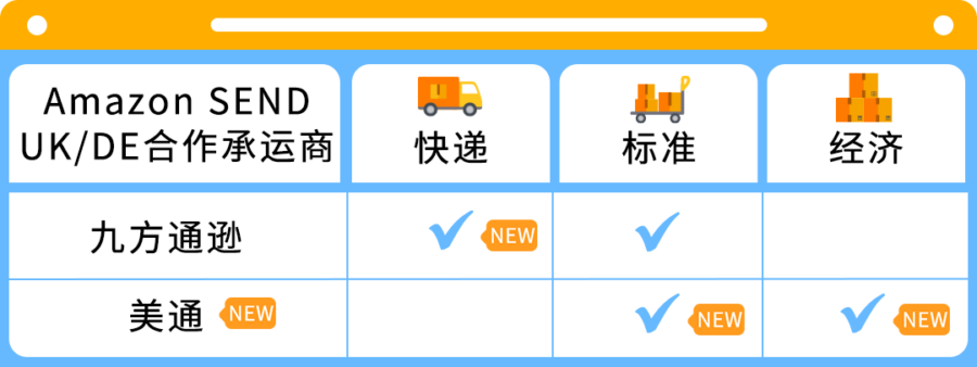 福利信息｜Amazon SEND欧洲站空运服务升级，新增时效选项+首单折扣助卖家高效补货-新闻简介插图