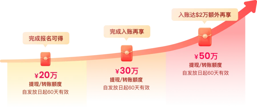福利信息｜Lazada 卖家限时 0 费率收款，万里汇三重礼包助力旺季-新闻简介插图