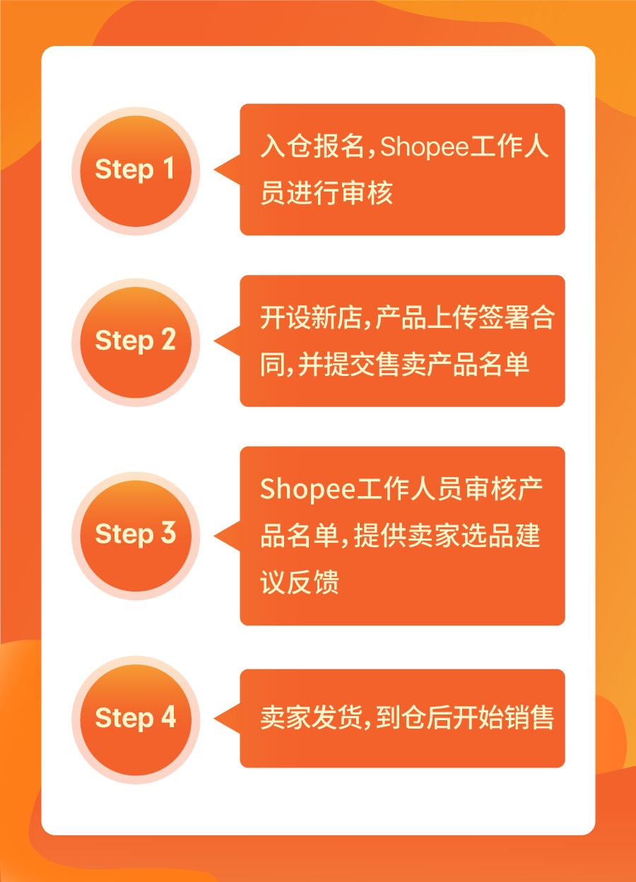 福利信息｜Shopee海外仓升级，免仓储费+免操作费+大促曝光机会助卖家爆单-新闻简介插图