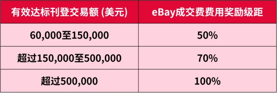 福利信息｜eBay千帆计划助力新卖家降本增效，最高返现10万美元-新闻简介插图