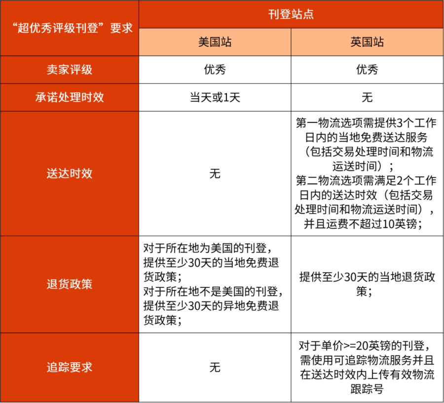 福利信息｜eBay认证对接仓卖家设置0-1天订单处理时间，可享受10%成交费折扣及徽章曝光-新闻简介插图