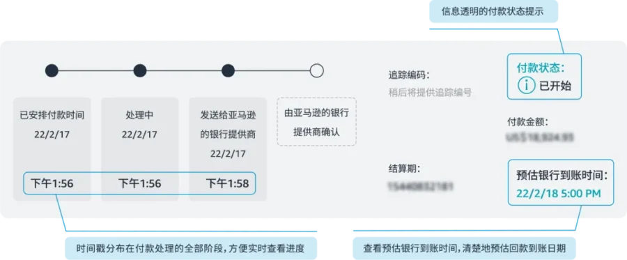 福利信息｜亚马逊全球收款限时优惠：0.3%费率+1天到账，跨境收款更安心-新闻简介插图