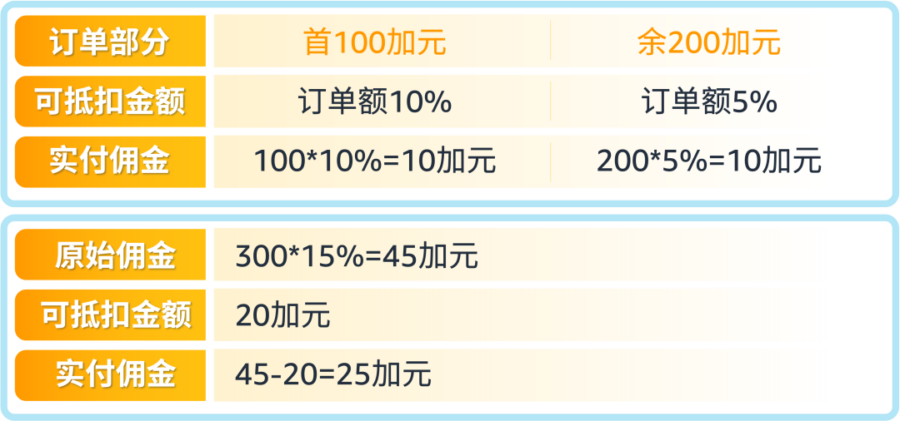 福利信息｜亚马逊加拿大站新卖家入门大礼包上线，7.1万加元代金券等你领取-新闻简介插图
