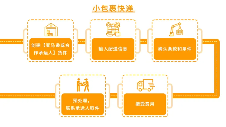 福利信息｜亚马逊合作承运人计划上线，海外仓补货FBA享5折运费-新闻简介插图