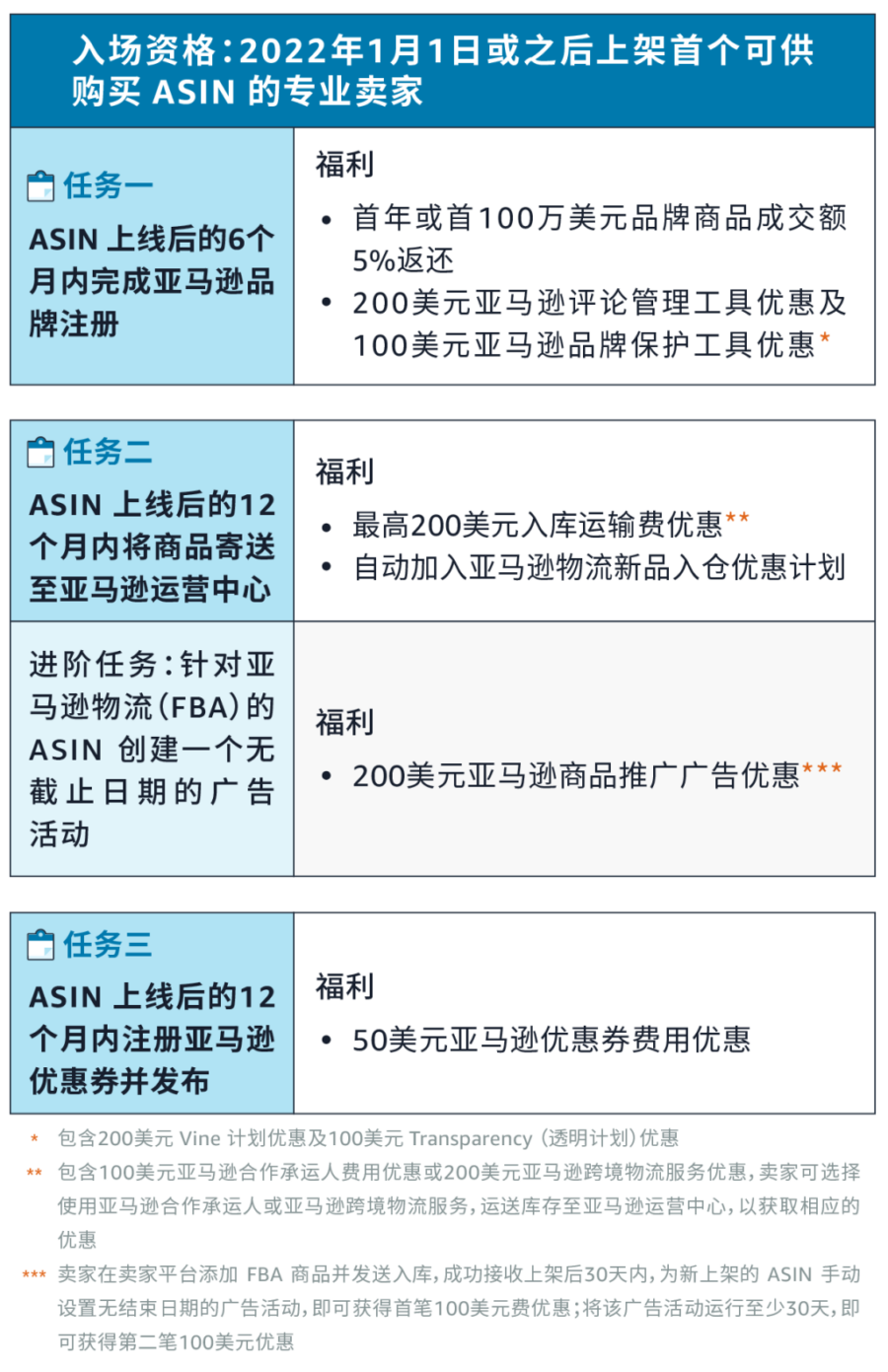 福利信息｜亚马逊新卖家大礼包上线，最高可返5万美元销售额！-新闻简介插图