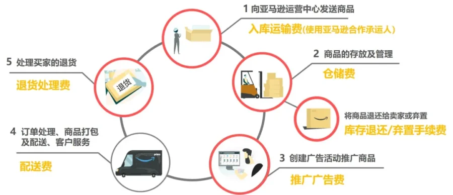 福利信息｜亚马逊日本站FBA新福利上线，运费补贴+仓储费降低+退货处理费减免-新闻简介插图