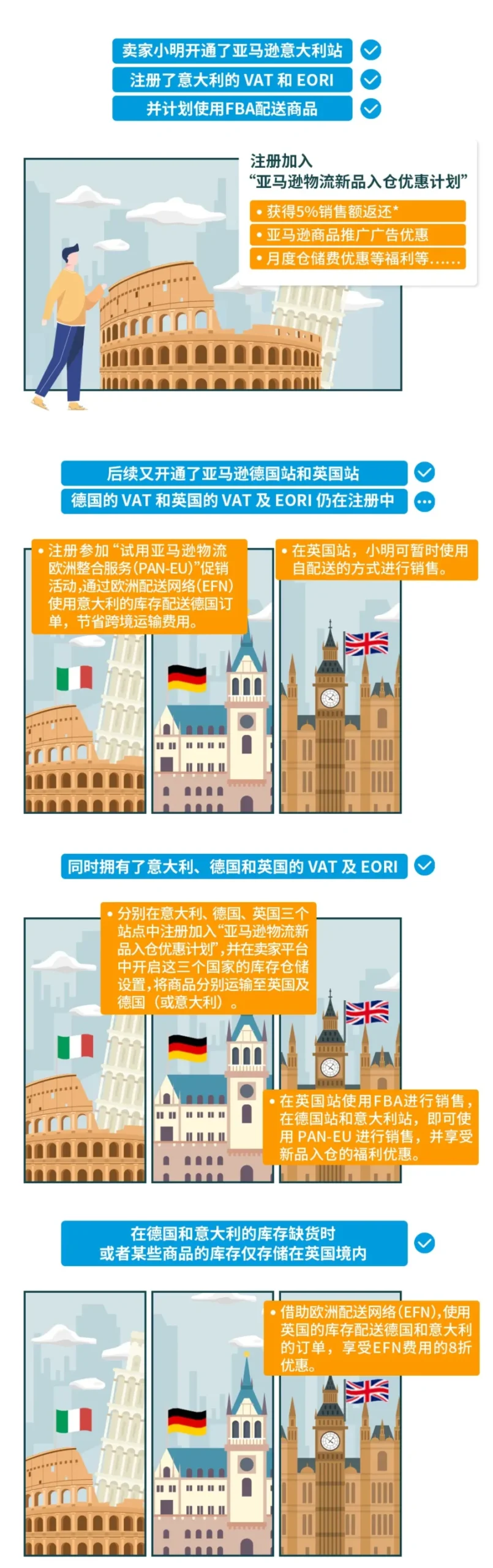 福利信息｜亚马逊欧洲站14项省钱福利！免仓储费、佣金对折、配送费8折等-新闻简介插图
