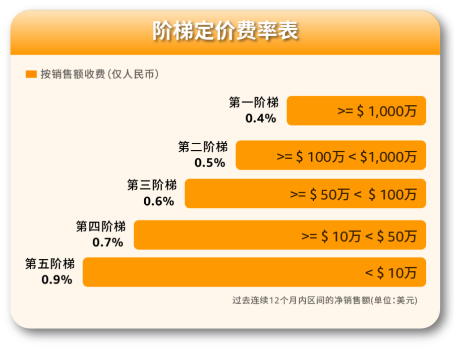 福利信息｜新卖家专属优惠费率0.3%上线，12个月享受直降-新闻简介插图