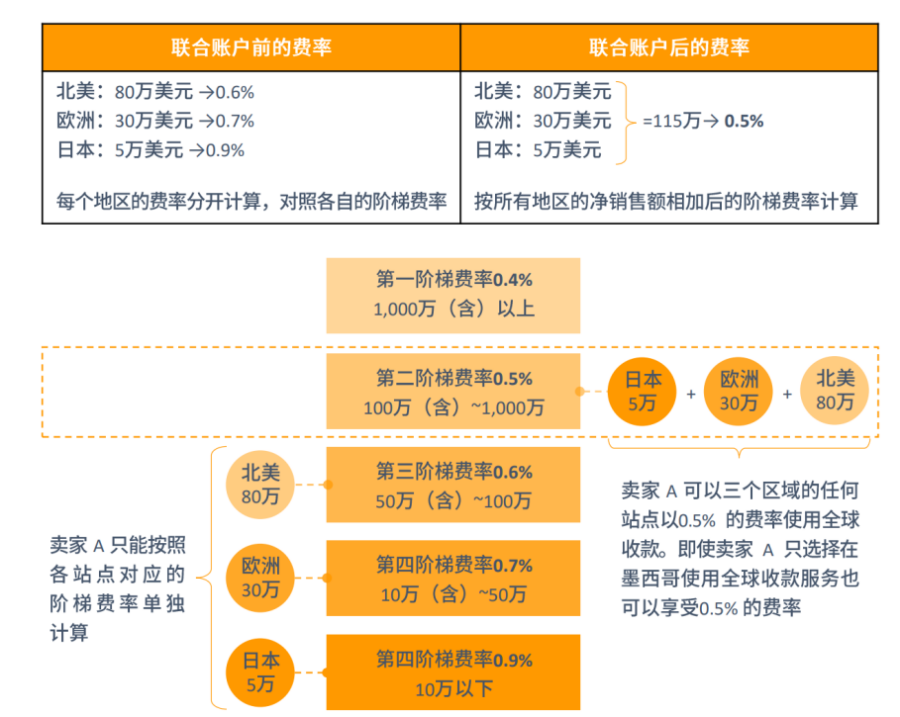 福利信息｜费率低至0.4%！亚马逊旺季跨境收款新政策助力卖家资金回款-新闻简介插图