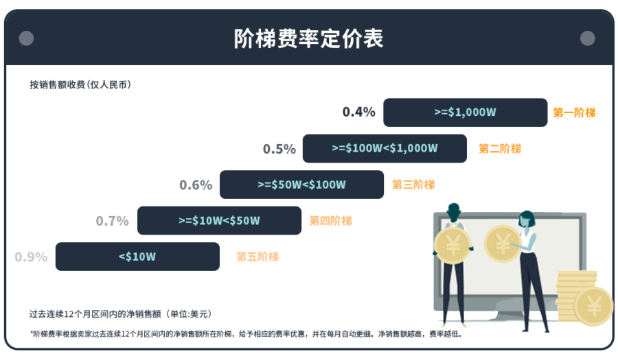 资料发布｜亚马逊卖家钱包正式支持美国站，提供安全、极速、便捷的跨境收款解决方案-新闻简介插图