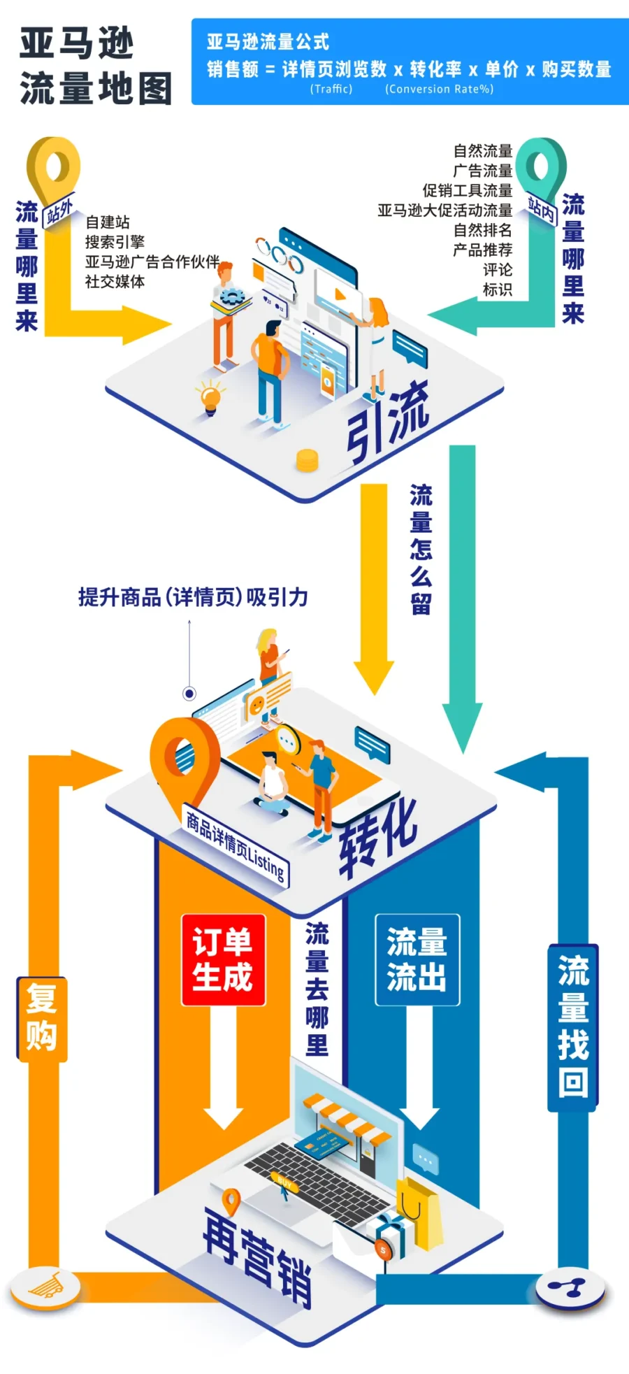 资料发布｜亚马逊发布流量地图及3大新工具，助力跨境卖家高效引流与转化-新闻简介插图