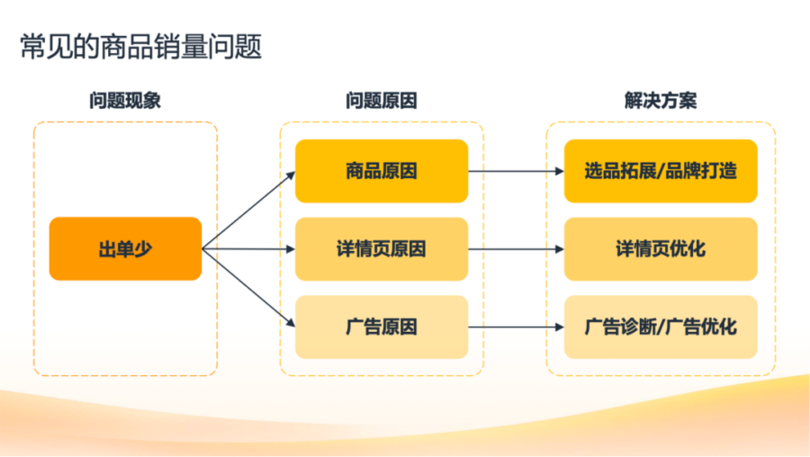 资料发布｜亚马逊广告投放优化指南：精准控制ACOS与转化率-新闻简介插图