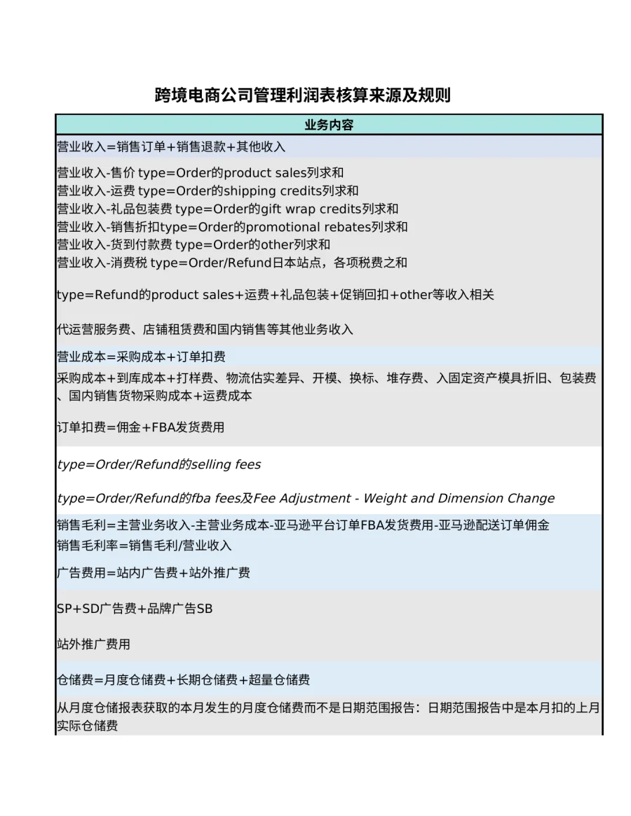 跨境电商公司利润报表核算来源及规则（共7个子表）-303行-8个子表-文章场景图