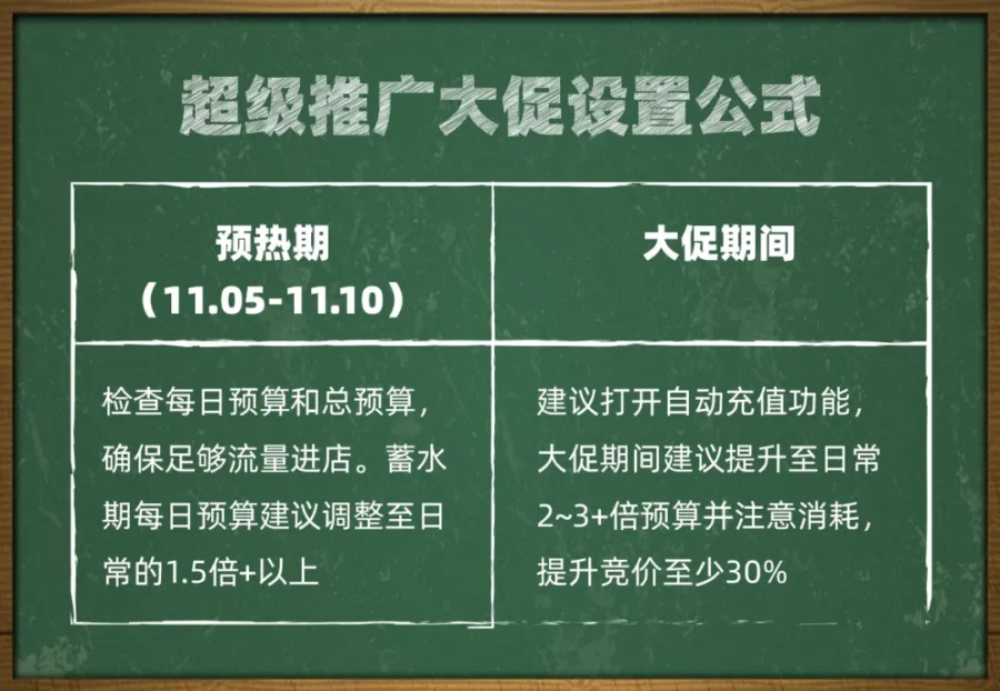 运营指导｜11.11大促广告投放优化指南：预算管理、停投影响及店铺装修建议-新闻简介插图