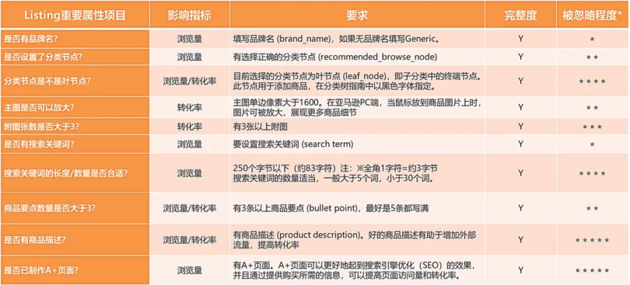 运营指导｜2021年亚马逊卖家Listing优化全攻略：从上传到自查，提升曝光与转化-新闻简介插图
