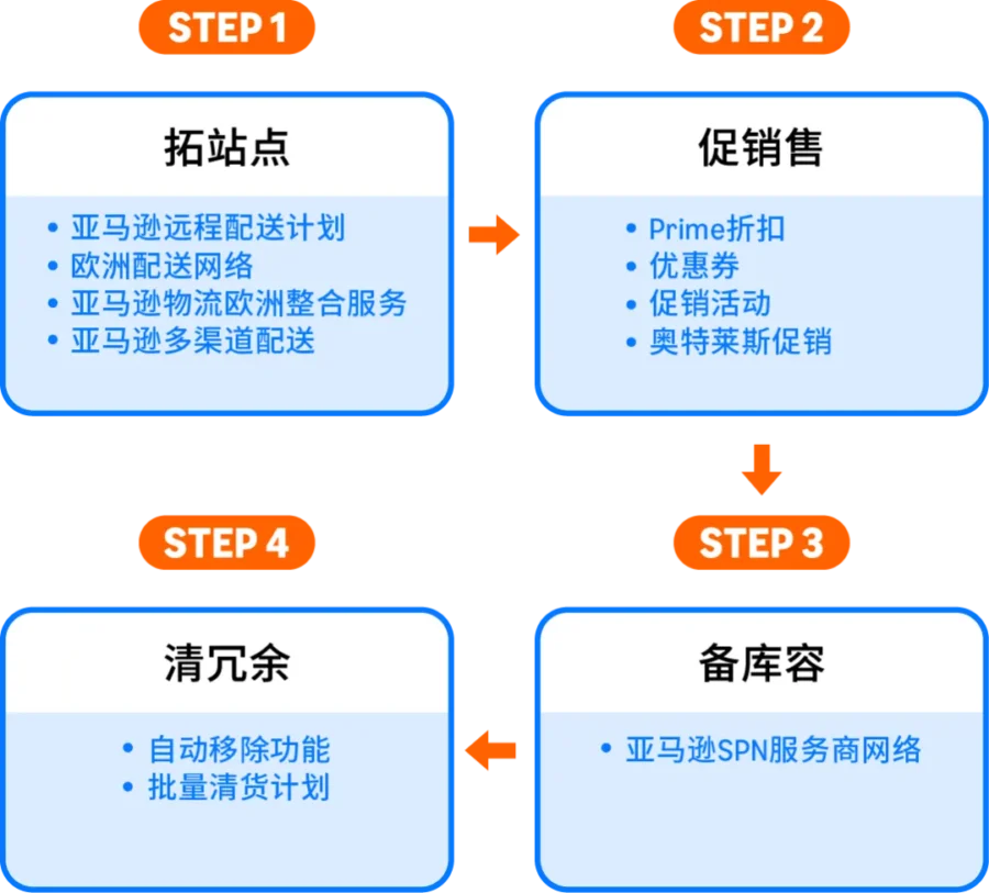 运营指导｜2026亚马逊库存费升级，四步清库存策略助你降本增效-新闻简介插图