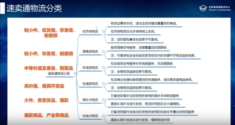 运营指导｜AliExpress商家如何设置运费模板及类目保证金查询指南-新闻简介插图