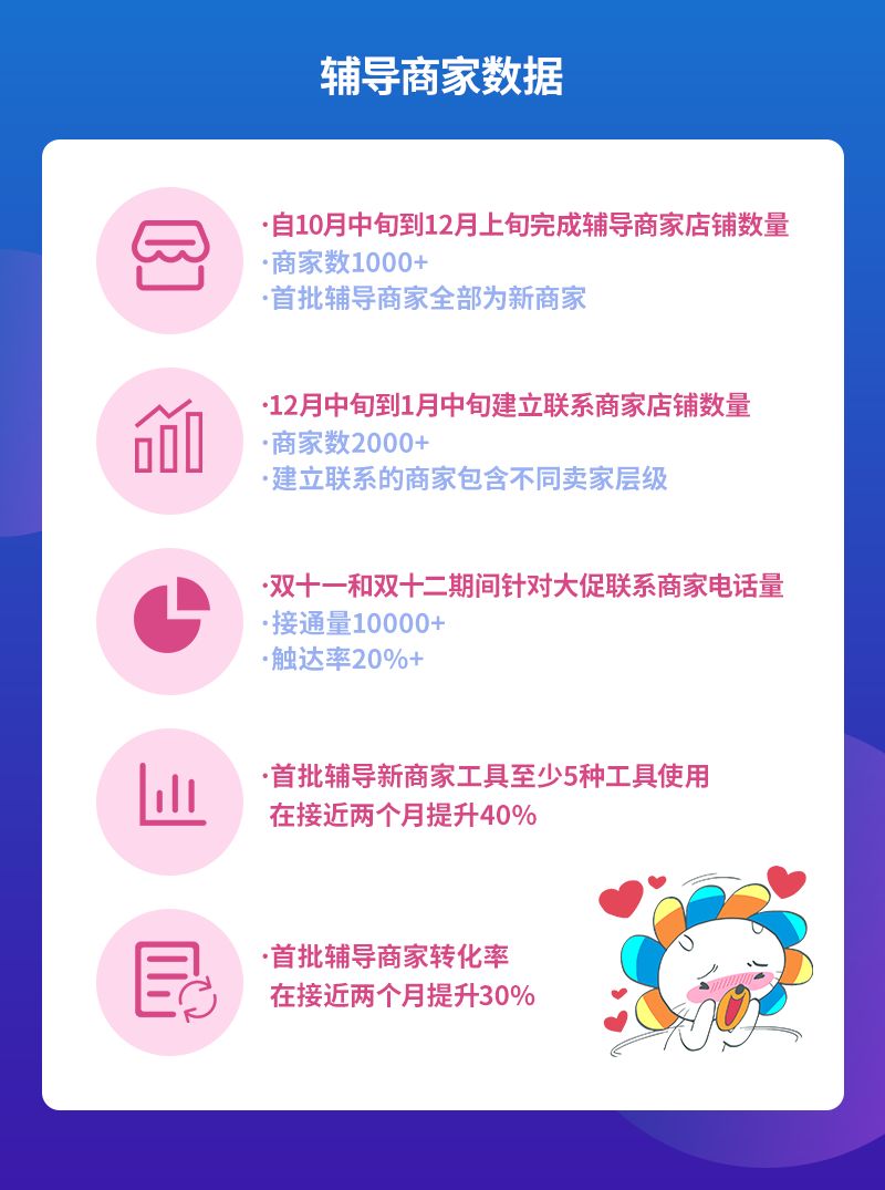 运营指导｜Lazada推出专属运营经理项目，聚焦不同层级商家实现GMV与流量增长-新闻简介插图