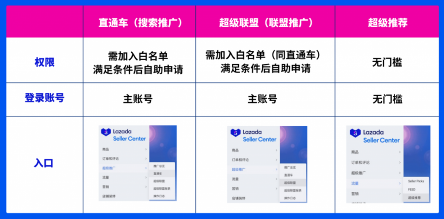 运营指导｜Lazada泰国站9.9大促冲刺：首次充值500泰铢享100%返点优惠，广告投放优化建议-新闻简介插图