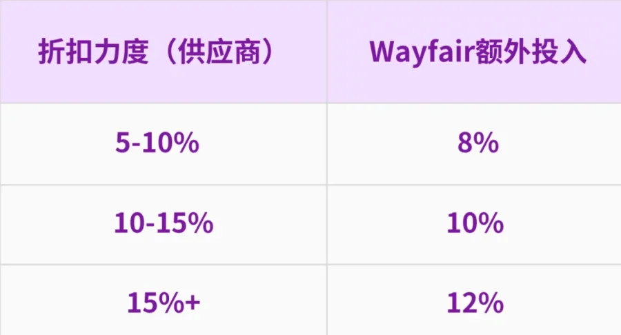 运营指导｜Wayfair 2026年Black Friday in July大促定档，价格联合投入机制加持-新闻简介插图