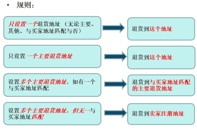 运营指导｜eBay退货设置全解析：规则优化与地址匹配提升售后效率-新闻简介插图