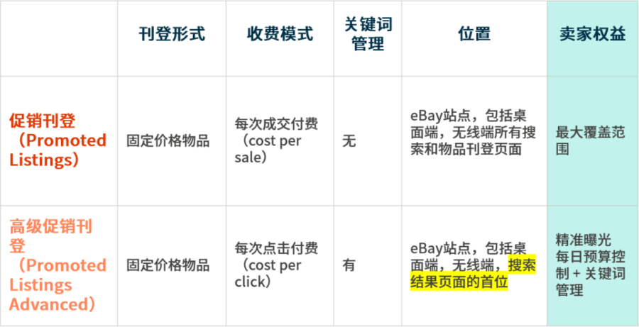 运营指导｜eBay高级促销刊登（PLA）上搜索结果首位，提升曝光与访客量-新闻简介插图