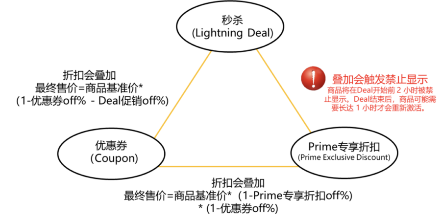 运营指导｜亚马逊Prime会员日促销提报实战解析，价格限制与操作技巧全攻略-新闻简介插图