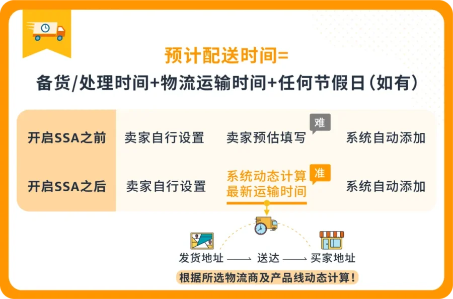运营指导｜亚马逊SSA功能上线：自配送卖家如何精准设置配送时效-新闻简介插图