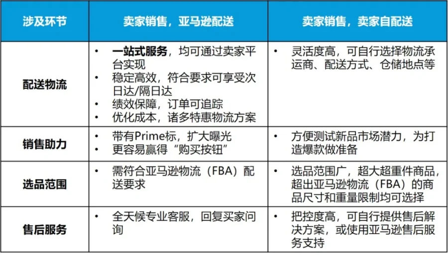 运营指导｜亚马逊卖家自配送模式解析：流程、售后、退货全攻略-新闻简介插图