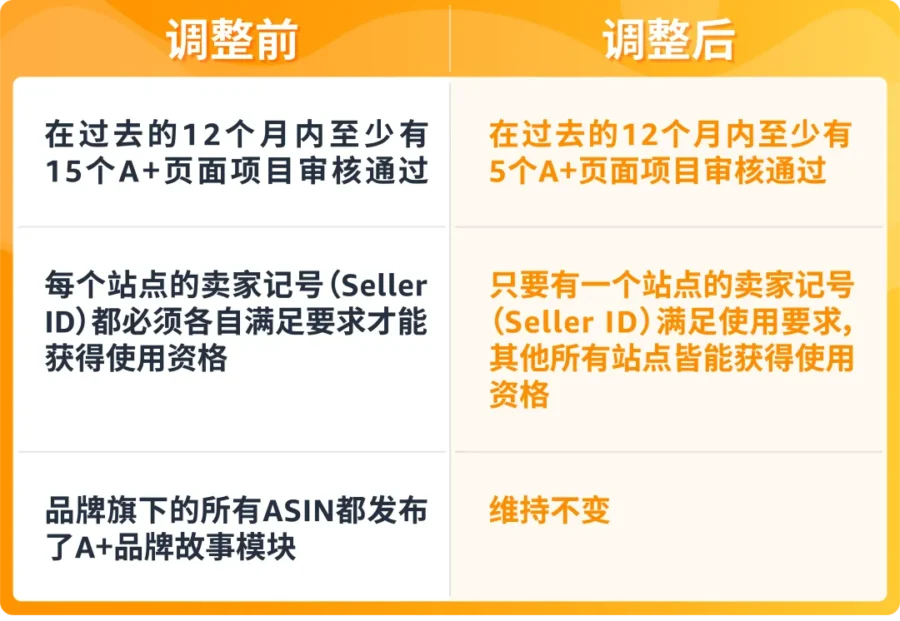运营指导｜亚马逊品牌定制促销工具助力提升复购率与销量-新闻简介插图