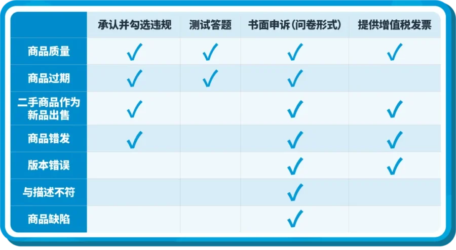 运营指导｜亚马逊商品真实性与状况违规申诉全攻略：类型识别、证据准备与风险规避-新闻简介插图