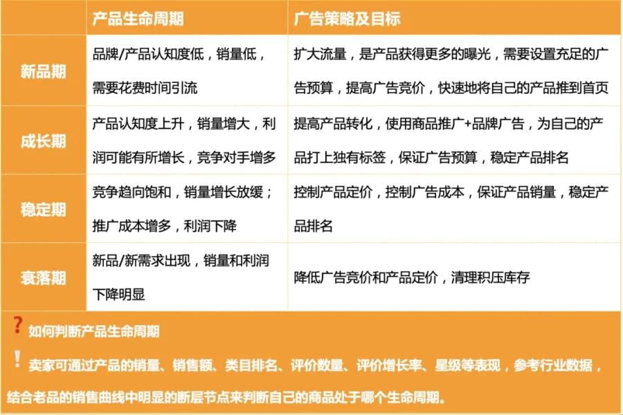 运营指导｜亚马逊广告16题必考！从新手到成熟期广告策略全解析-新闻简介插图