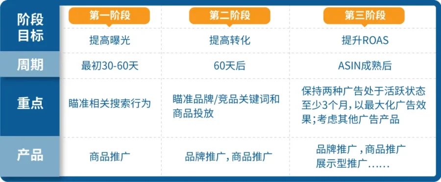 运营指导｜亚马逊广告优化ROAS：品牌推广与商品推广双轨策略-新闻简介插图