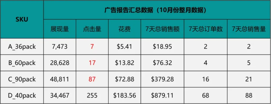 运营指导｜亚马逊广告优化前必须先诊断，否则容易无效烧钱-新闻简介插图