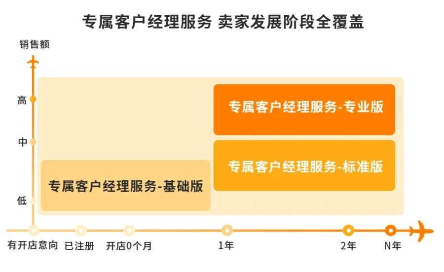 运营指导｜亚马逊推出专属客户经理服务-加速版，助力中小卖家突破销售瓶颈-新闻简介插图