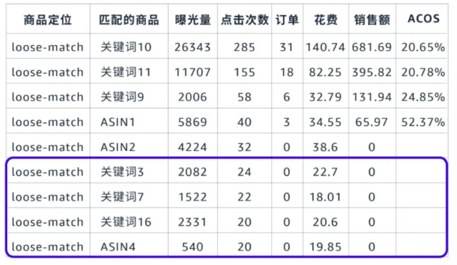 运营指导｜亚马逊教您用数据解读广告报告，让每分钱花在刀刃上！-新闻简介插图