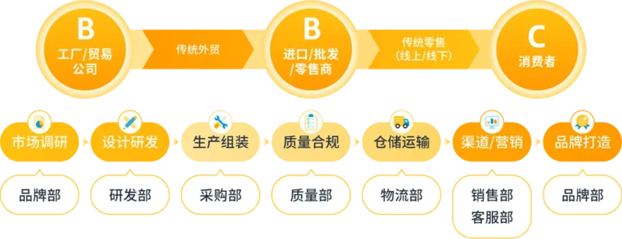 运营指导｜亚马逊新卖家付费业务总监：跨境电商运营需整合全产业链，具备4大核心能力-新闻简介插图