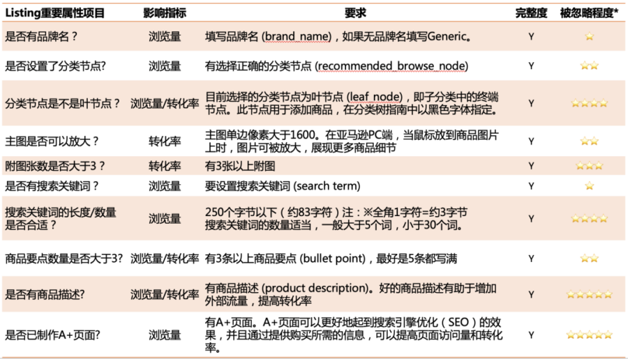 运营指导｜亚马逊新品卖家旺季冲刺指南：优化Listing、组合促销、合规自查-新闻简介插图