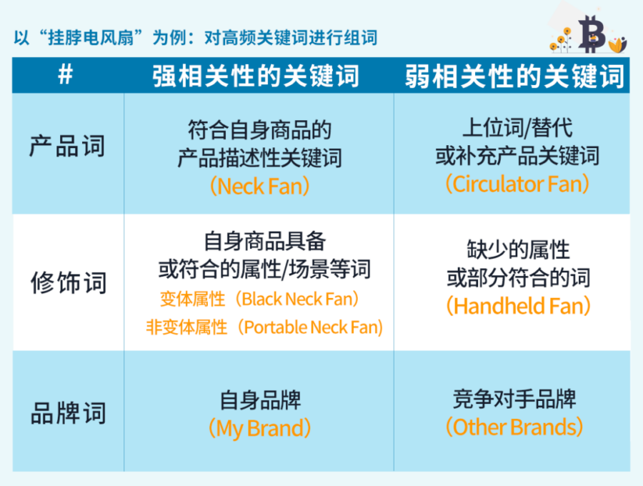 运营指导｜亚马逊新品广告怎么投？关键词选择与投放框架详解-新闻简介插图