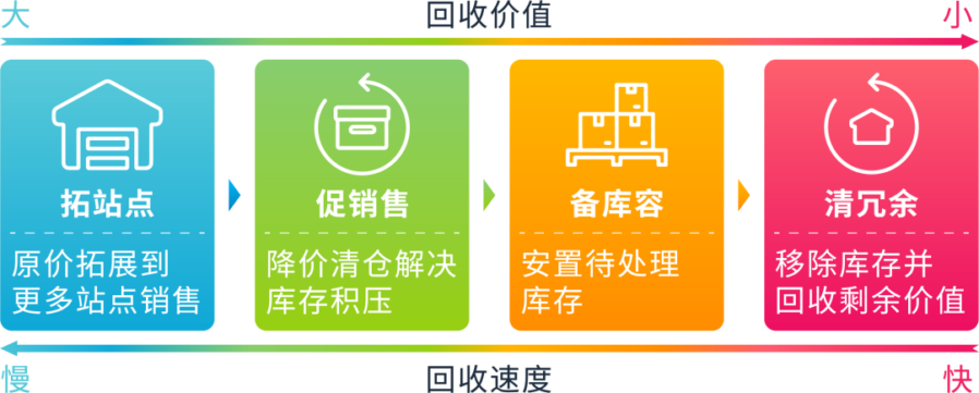 运营指导｜亚马逊旺季库存复盘：四步法高效清冗余库存，为新品腾出空间-新闻简介插图