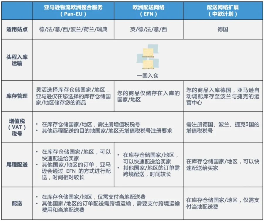 运营指导｜亚马逊欧洲物流方案详解：一国入仓，多国配送，补贴高达180欧元-新闻简介插图
