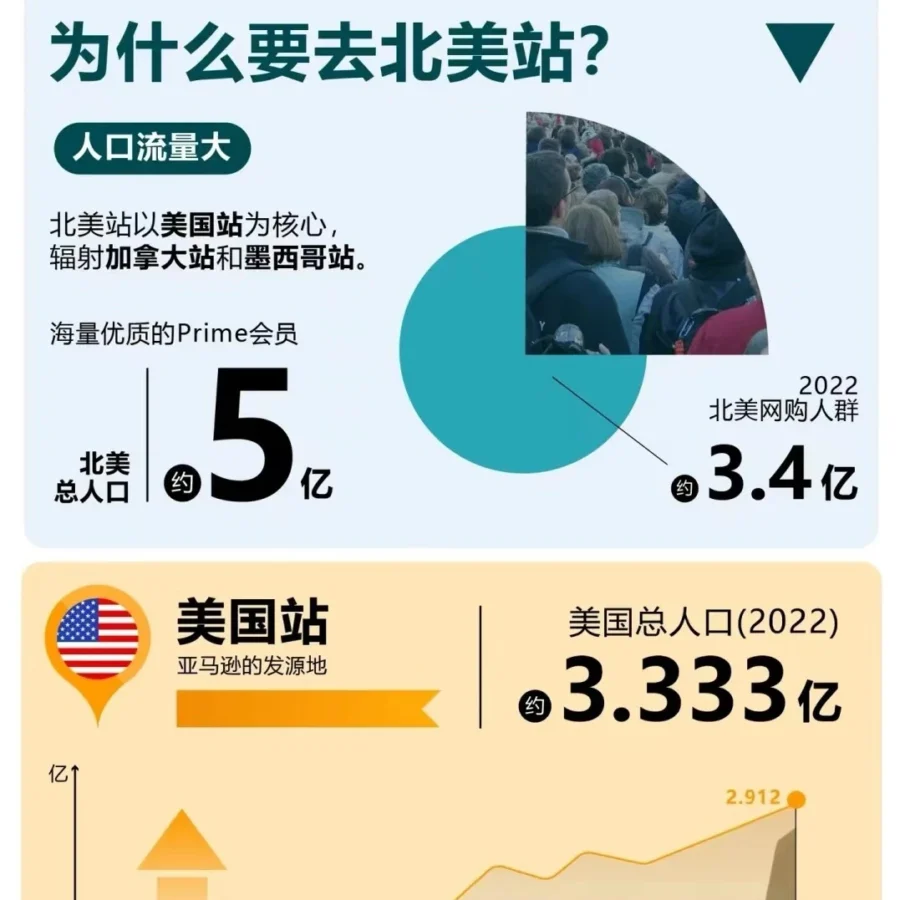 运营指导｜北美站点成跨境电商首选，流量与消费力双驱动